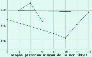 Courbe de la pression atmosphrique pour Cimljansk