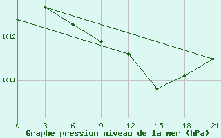 Courbe de la pression atmosphrique pour Novyj Tor