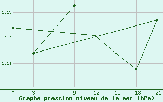 Courbe de la pression atmosphrique pour Benina