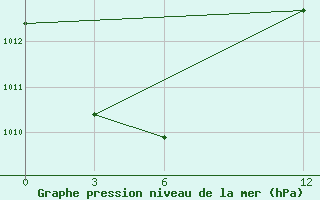 Courbe de la pression atmosphrique pour Tingoa