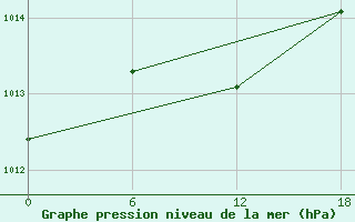 Courbe de la pression atmosphrique pour Olonec