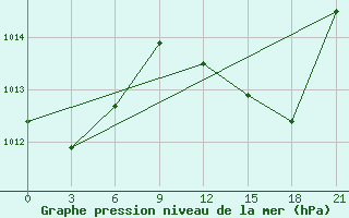 Courbe de la pression atmosphrique pour Arzew