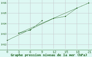 Courbe de la pression atmosphrique pour Birzai