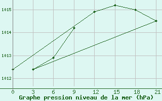 Courbe de la pression atmosphrique pour Klin