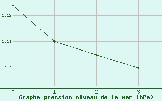 Courbe de la pression atmosphrique pour Paraparaumu Aws