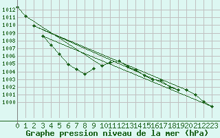 Courbe de la pression atmosphrique pour Le Touquet (62)