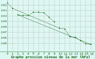 Courbe de la pression atmosphrique pour Nakusp