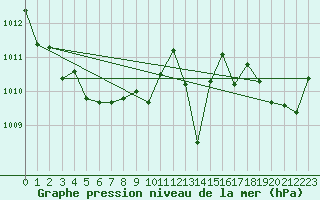 Courbe de la pression atmosphrique pour Dax (40)