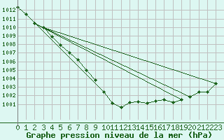 Courbe de la pression atmosphrique pour Herstmonceux (UK)