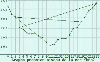 Courbe de la pression atmosphrique pour Neuhutten-Spessart