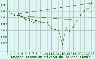 Courbe de la pression atmosphrique pour Ile du Levant (83)