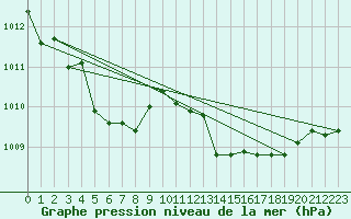 Courbe de la pression atmosphrique pour Xonrupt-Longemer (88)