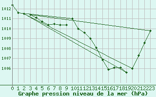 Courbe de la pression atmosphrique pour La Poblachuela (Esp)