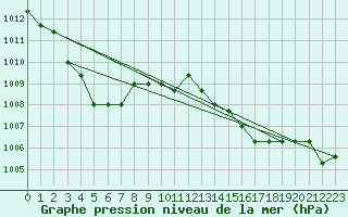 Courbe de la pression atmosphrique pour Verngues - Hameau de Cazan (13)