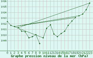 Courbe de la pression atmosphrique pour Cevio (Sw)