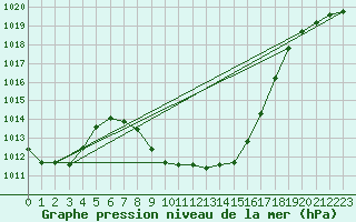 Courbe de la pression atmosphrique pour Murau