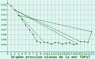 Courbe de la pression atmosphrique pour Fahy (Sw)