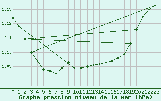 Courbe de la pression atmosphrique pour Hereford/Credenhill