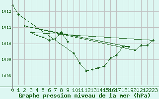 Courbe de la pression atmosphrique pour Izmir