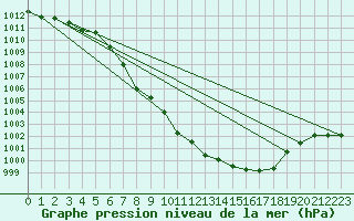 Courbe de la pression atmosphrique pour Kempten