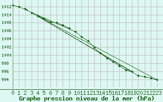 Courbe de la pression atmosphrique pour Orly (91)