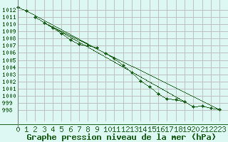 Courbe de la pression atmosphrique pour Guret (23)