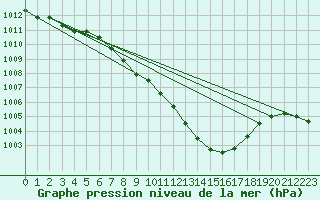 Courbe de la pression atmosphrique pour Wolfsegg