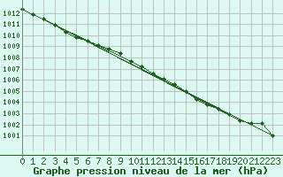 Courbe de la pression atmosphrique pour Toholampi Laitala