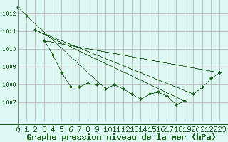 Courbe de la pression atmosphrique pour Charleroi (Be)