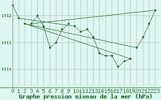 Courbe de la pression atmosphrique pour Hyres (83)