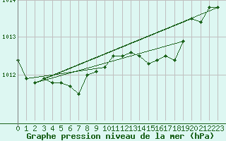 Courbe de la pression atmosphrique pour Ploumanac