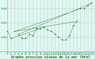 Courbe de la pression atmosphrique pour Grosseto