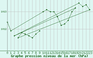 Courbe de la pression atmosphrique pour Bellengreville (14)