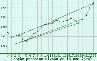 Courbe de la pression atmosphrique pour Les Pennes-Mirabeau (13)