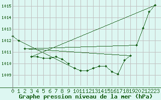 Courbe de la pression atmosphrique pour Eygliers (05)