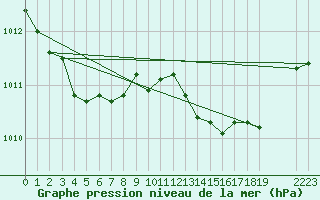 Courbe de la pression atmosphrique pour Saint-Haon (43)