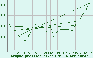 Courbe de la pression atmosphrique pour Motril