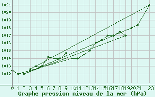 Courbe de la pression atmosphrique pour Marina Di Ginosa
