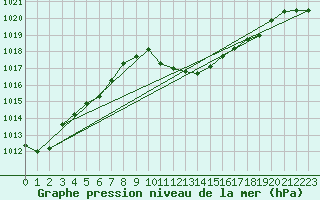 Courbe de la pression atmosphrique pour Cevio (Sw)