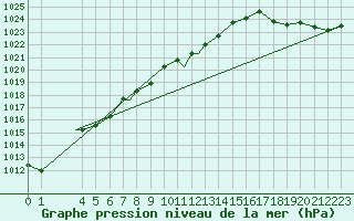 Courbe de la pression atmosphrique pour Grand Island, Central Nebraska Regional Airport