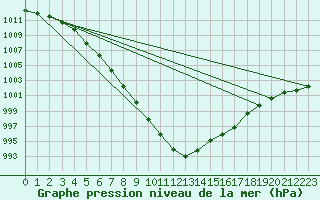 Courbe de la pression atmosphrique pour Landivisiau (29)