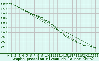 Courbe de la pression atmosphrique pour Trappes (78)