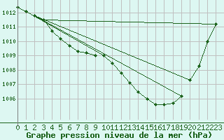 Courbe de la pression atmosphrique pour Dinard (35)