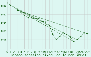 Courbe de la pression atmosphrique pour Langres (52) 