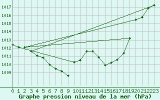 Courbe de la pression atmosphrique pour Usti Nad Orlici