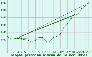 Courbe de la pression atmosphrique pour Neu Ulrichstein