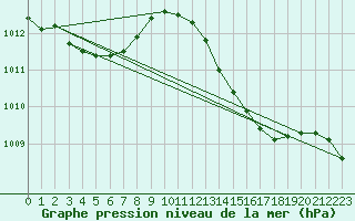 Courbe de la pression atmosphrique pour Ile du Levant (83)