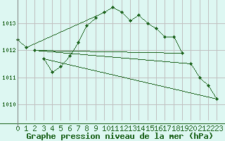 Courbe de la pression atmosphrique pour Rangedala