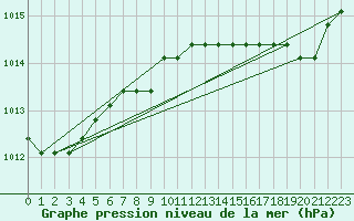 Courbe de la pression atmosphrique pour Liefrange (Lu)