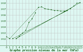 Courbe de la pression atmosphrique pour Villarzel (Sw)